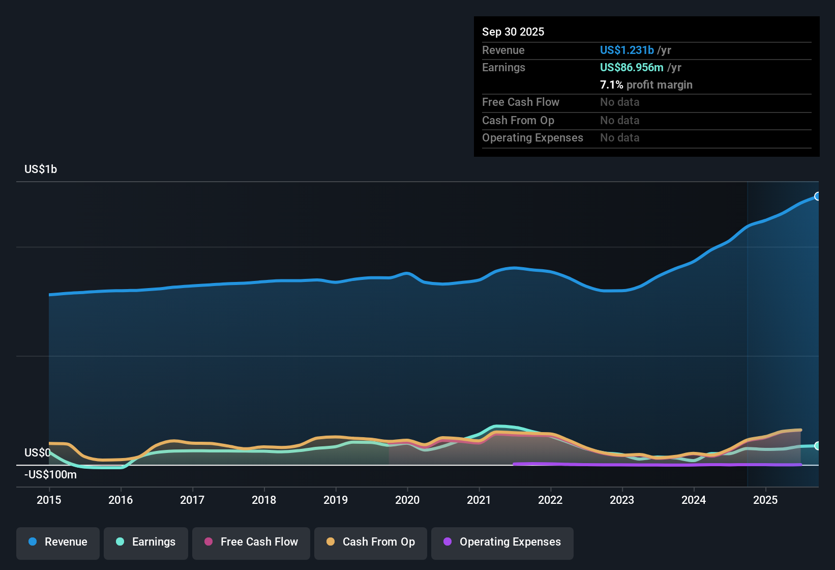 NasdaqGS:SAFT Earnings & Revenue History as at Nov 2025