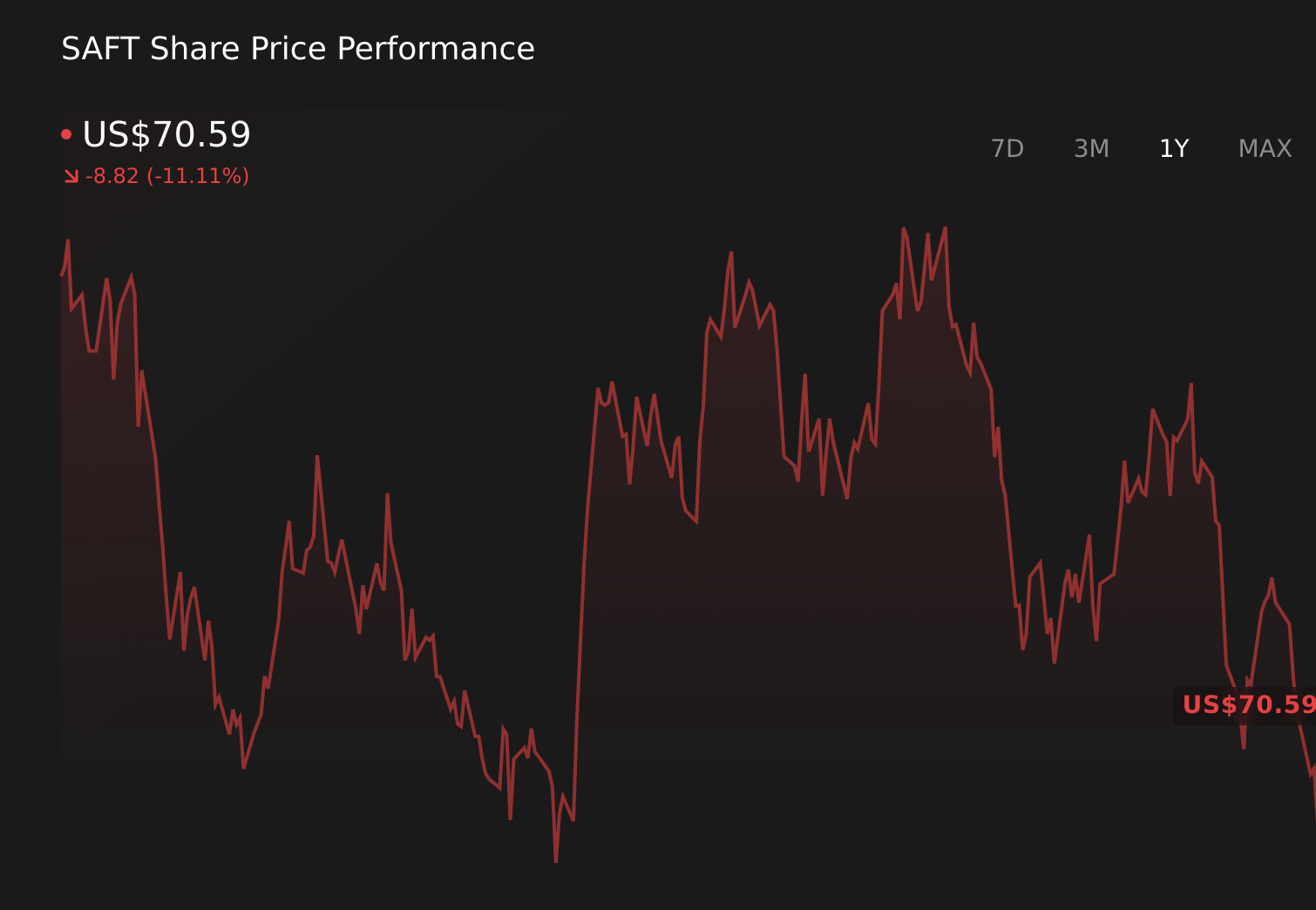 SAFT 1-Year Stock Price Chart
