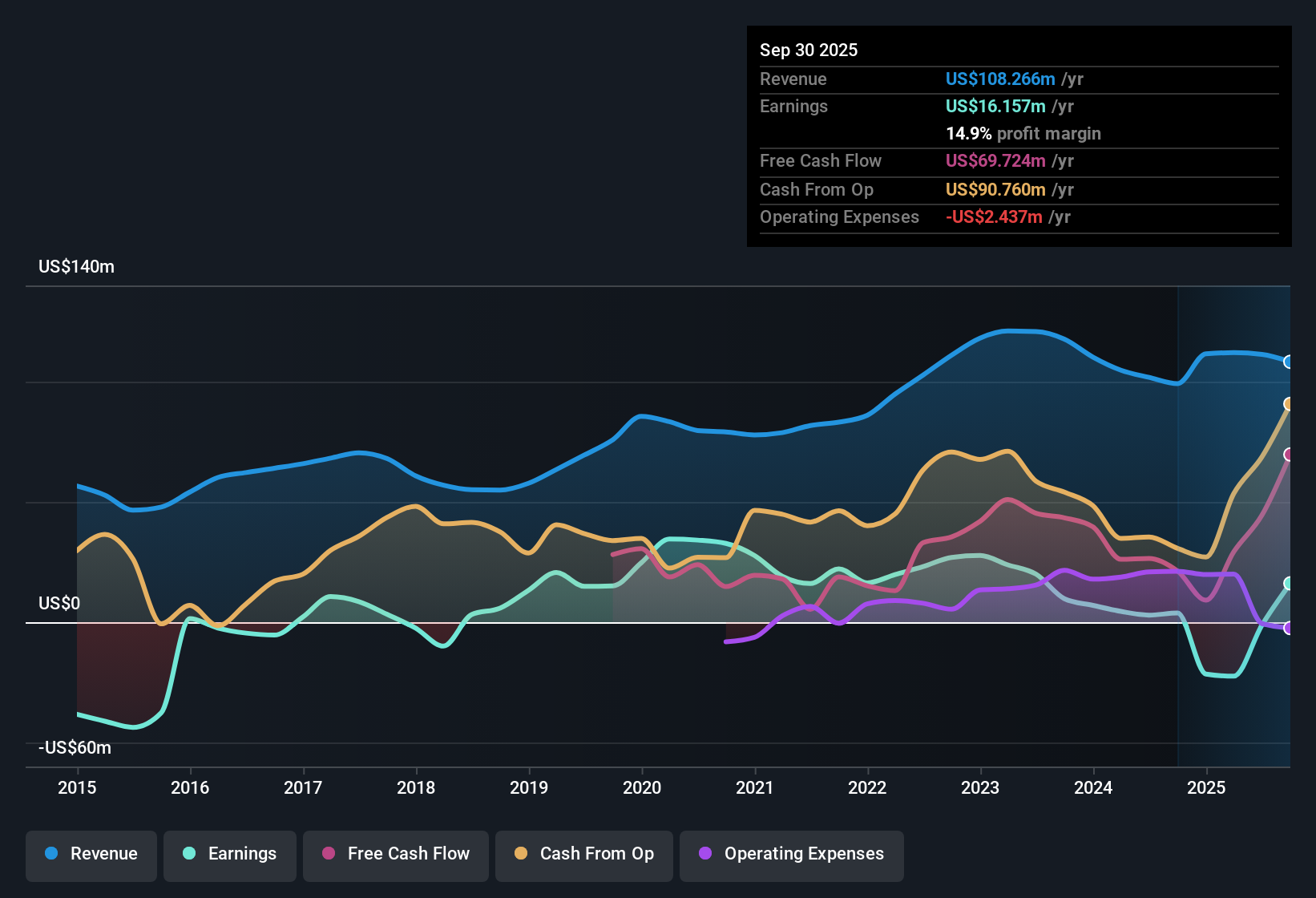 TSXV:ORC.B Earnings & Revenue History as at Nov 2025