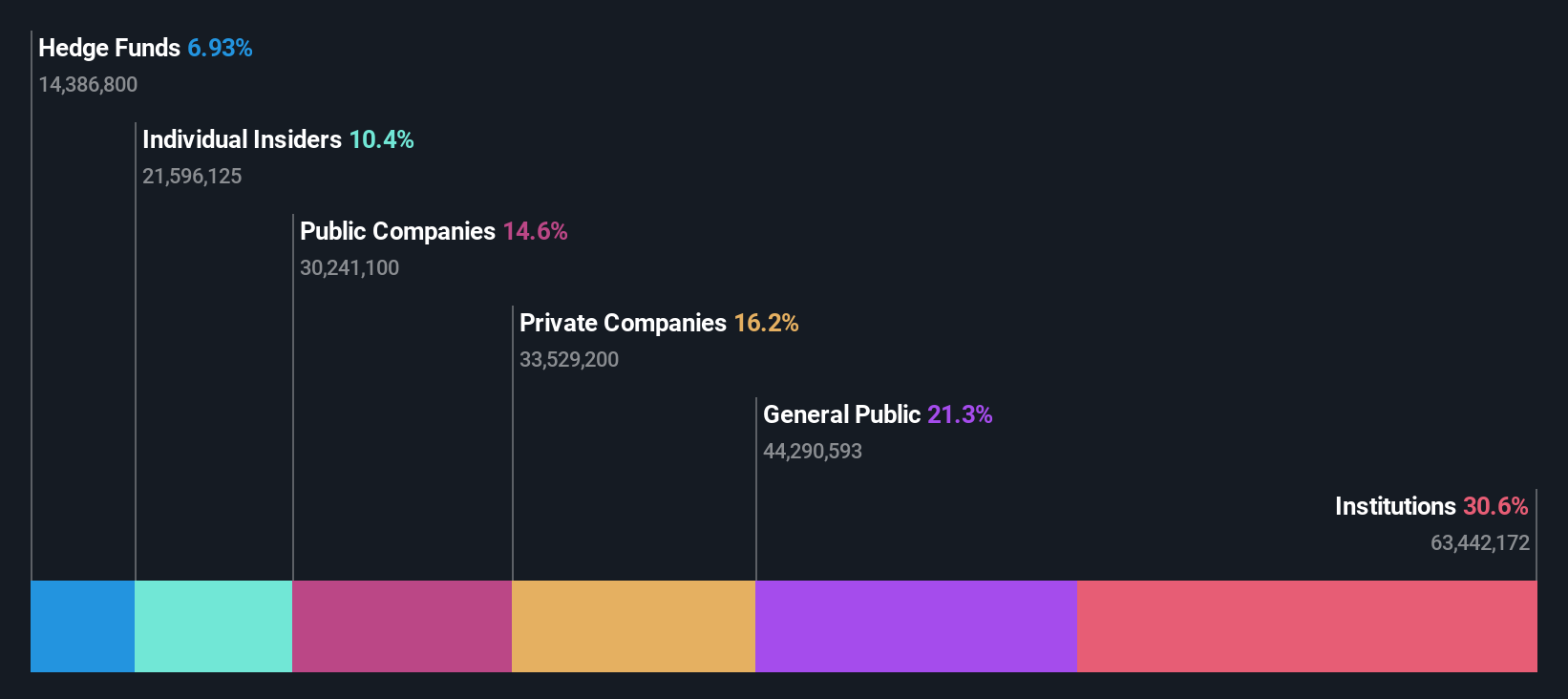 TSE:4676 Ownership Breakdown as at Nov 2025