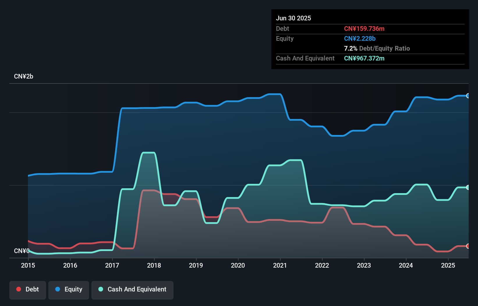 SEHK:3303 Debt to Equity History and Analysis as at Nov 2025