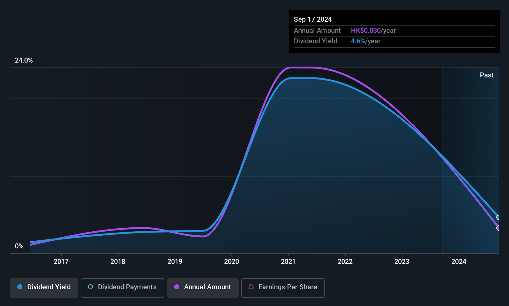 SEHK:3303 Dividend History as at Jun 2025