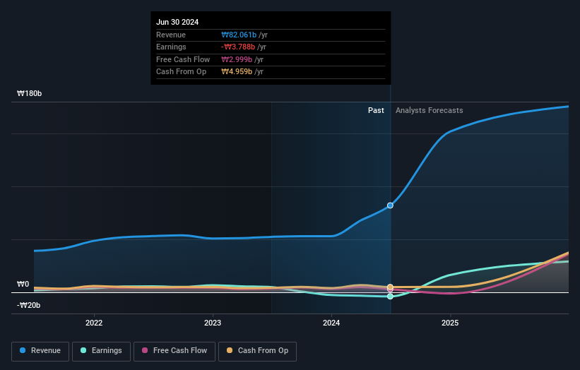 KOSDAQ:A108860 Earnings and Revenue Growth as at Dec 2025