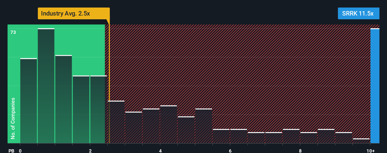 NasdaqGS:SRRK PB Ratio as at Oct 2025