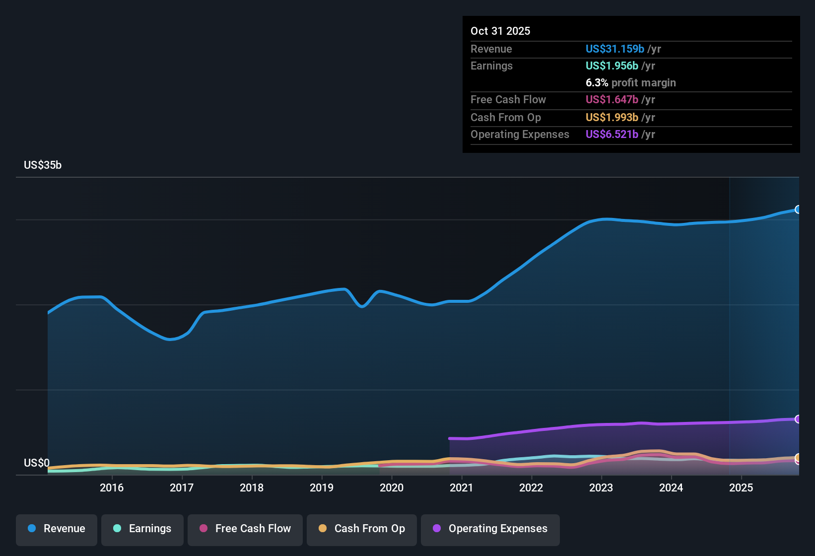 NYSE:FERG Earnings & Revenue History as at Dec 2025