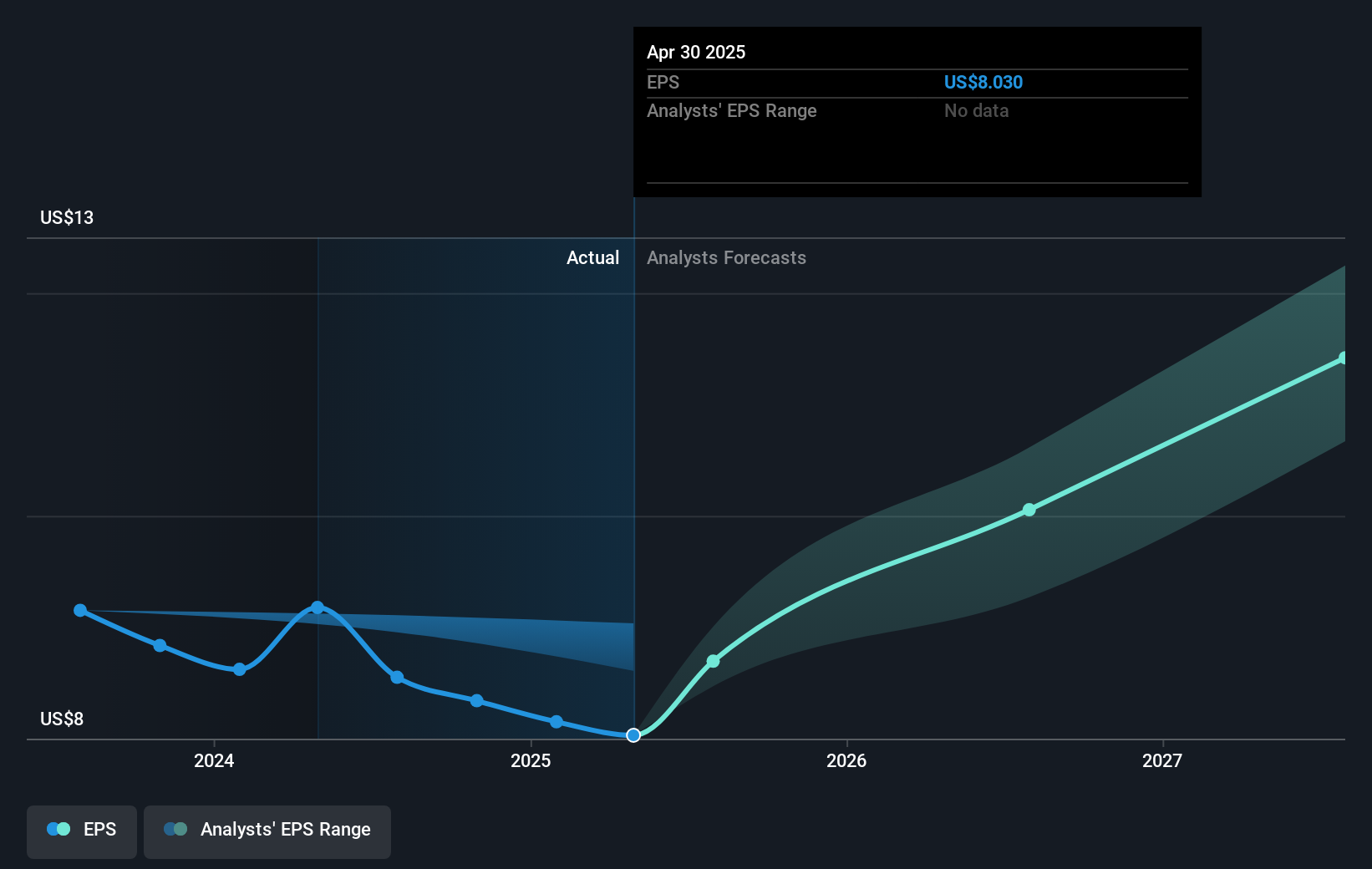NYSE:FERG Earnings Per Share Growth as at May 2025