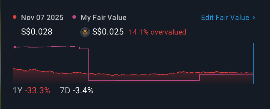 SGX:5DM 1 Year Share Price vs Fair Value