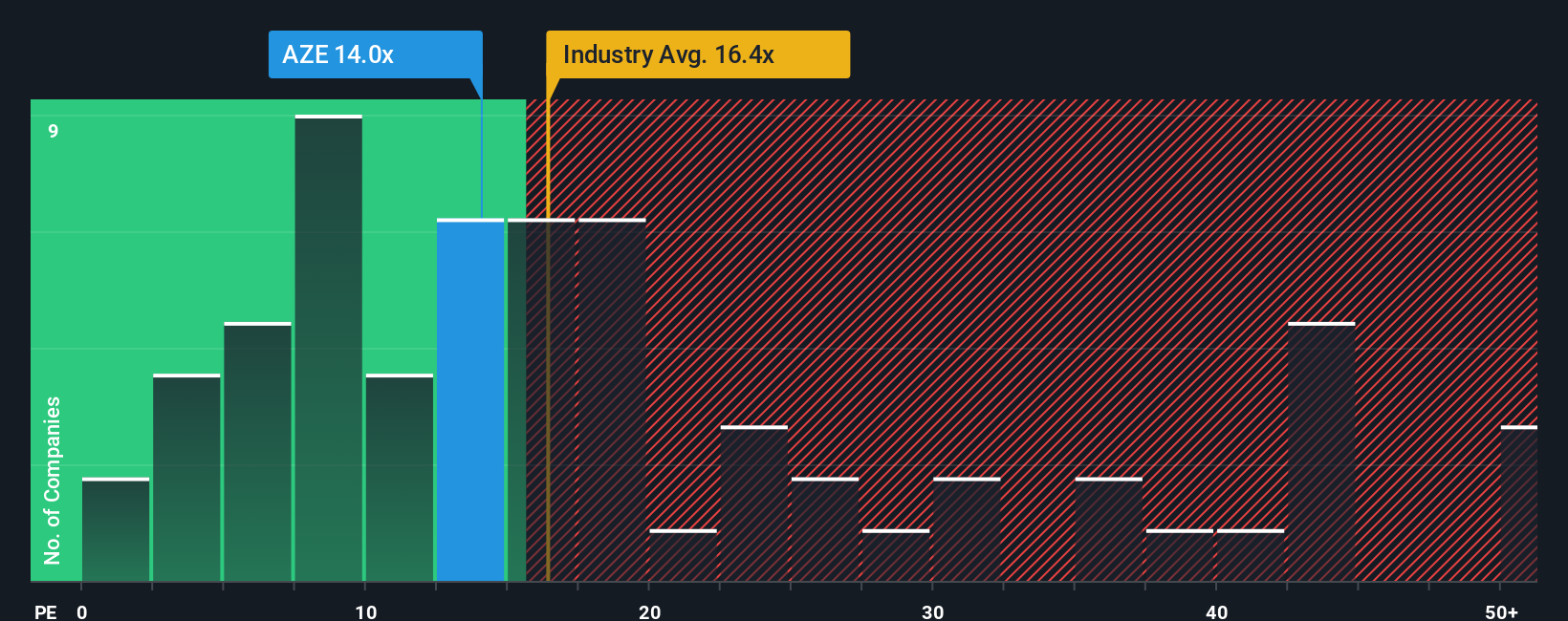 ENXTBR:AZE PE Ratio as at Sep 2025