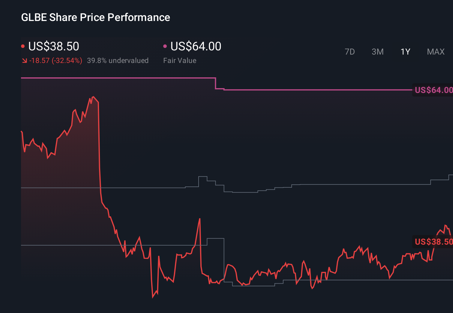 GLBE 1-Year Stock Price Chart