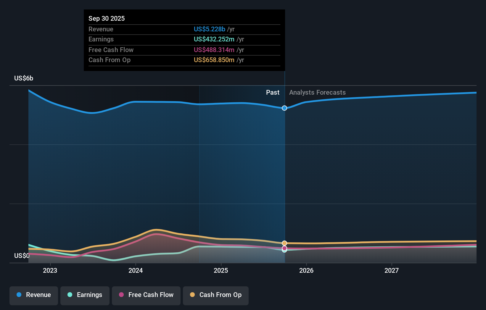 MAT Earnings & Revenue Growth as at Dec 2025