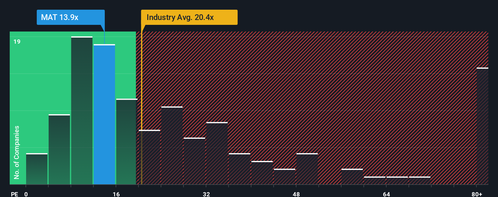 NasdaqGS:MAT PE Ratio as at Oct 2025