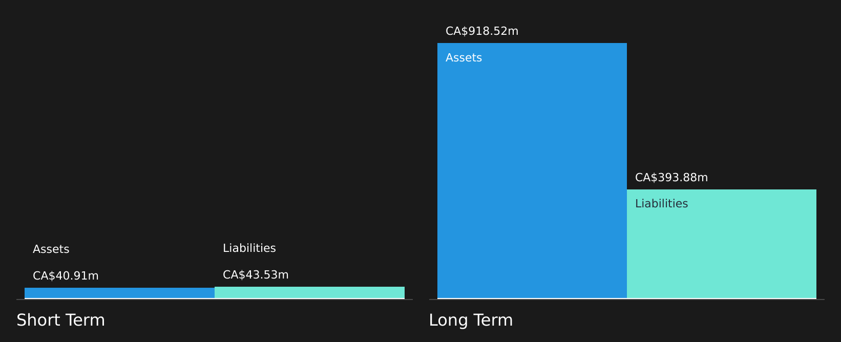 TSX:BNE Financial Position Analysis as at Dec 2025