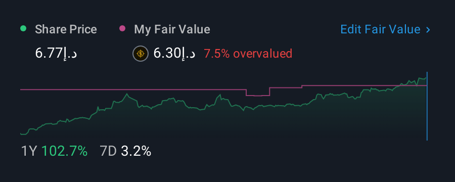 DFM:SALIK 1 Year Share Price vs Fair Value