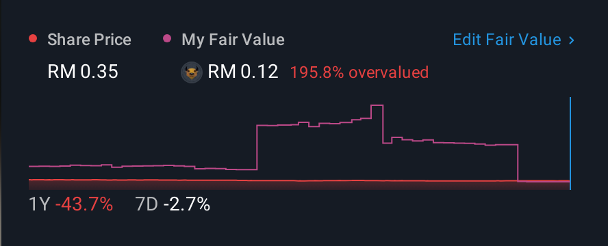 KLSE:EPMB 1 Year Share Price vs Fair Value