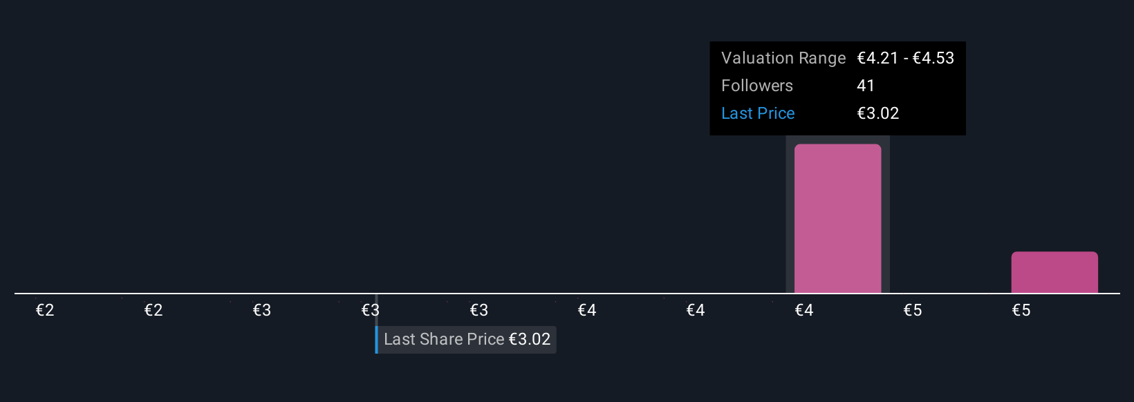 ENXTLS:NVG Community Fair Values as at Oct 2025