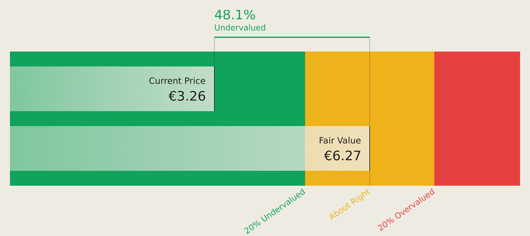 ENXTLS:NVG Discounted Cash Flow as at Aug 2026