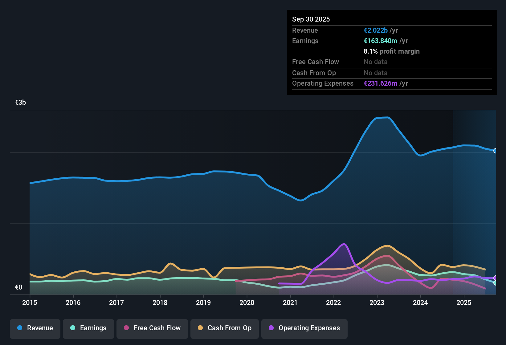 ENXTLS:NVG Earnings & Revenue History as at Oct 2025