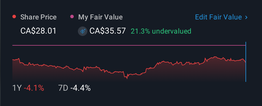 TSX:LNF 1 Year Share Price vs Fair Value