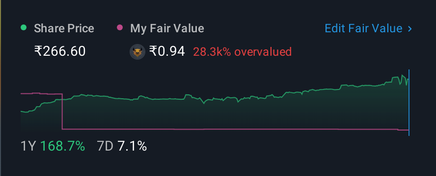 NSEI:AGIIL 1 Year Share Price vs Fair Value