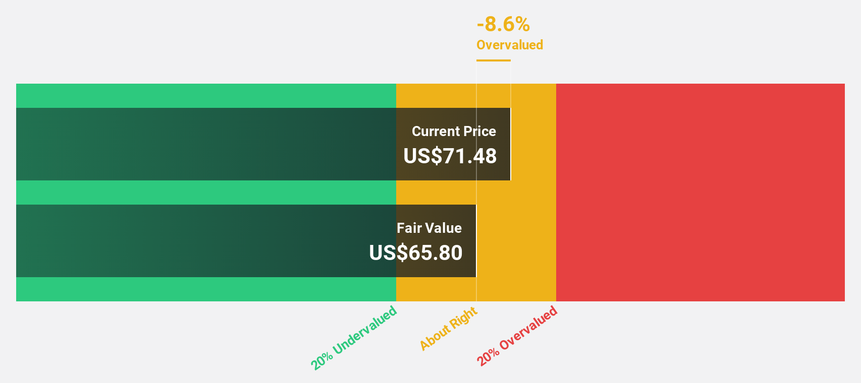 NasdaqGS:MCHP Discounted Cash Flow as at Dec 2024