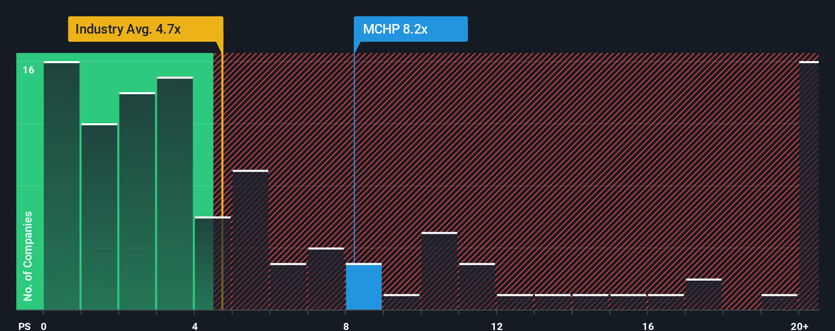 NasdaqGS:MCHP PS Ratio as at Sep 2025