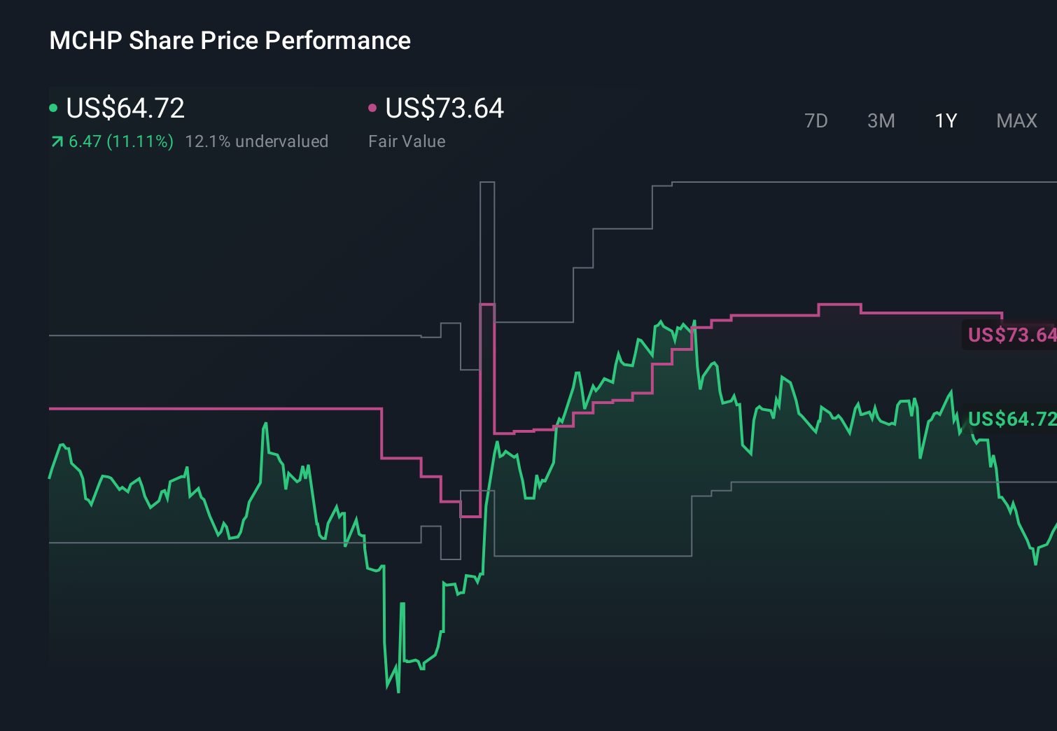 MCHP 1-Year Stock Price Chart