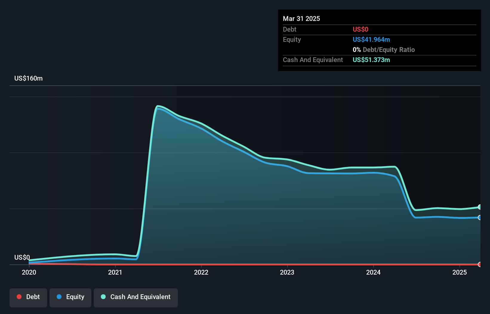 TSX:THNC Debt to Equity History and Analysis as at May 2025