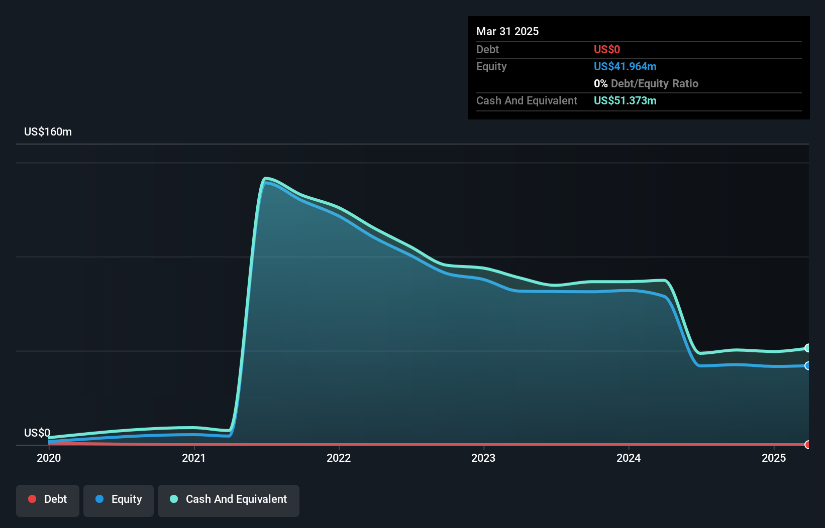 TSX:THNC Debt to Equity History and Analysis as at Jan 2025