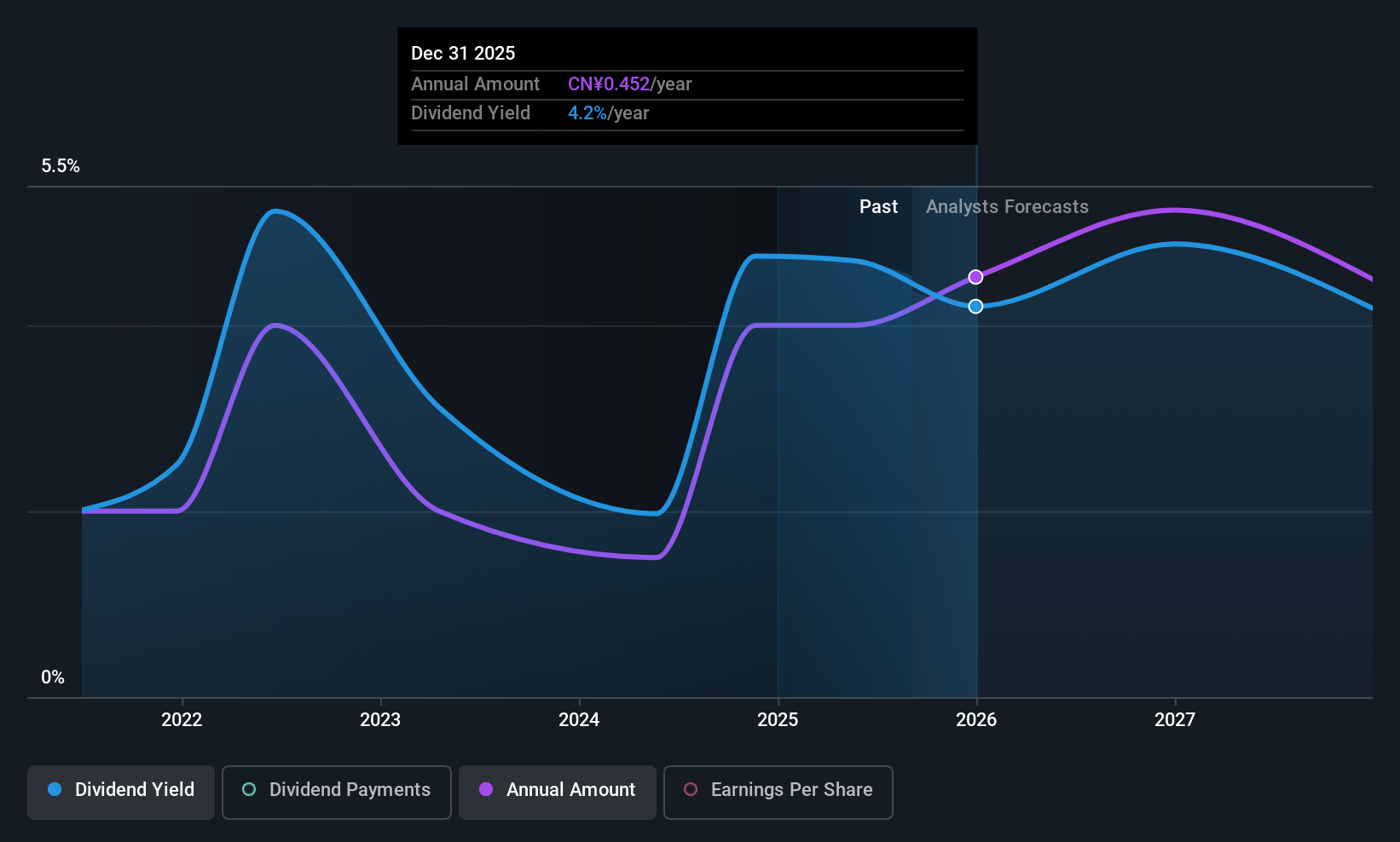 SZSE:002532 Dividend History as at Jul 2025