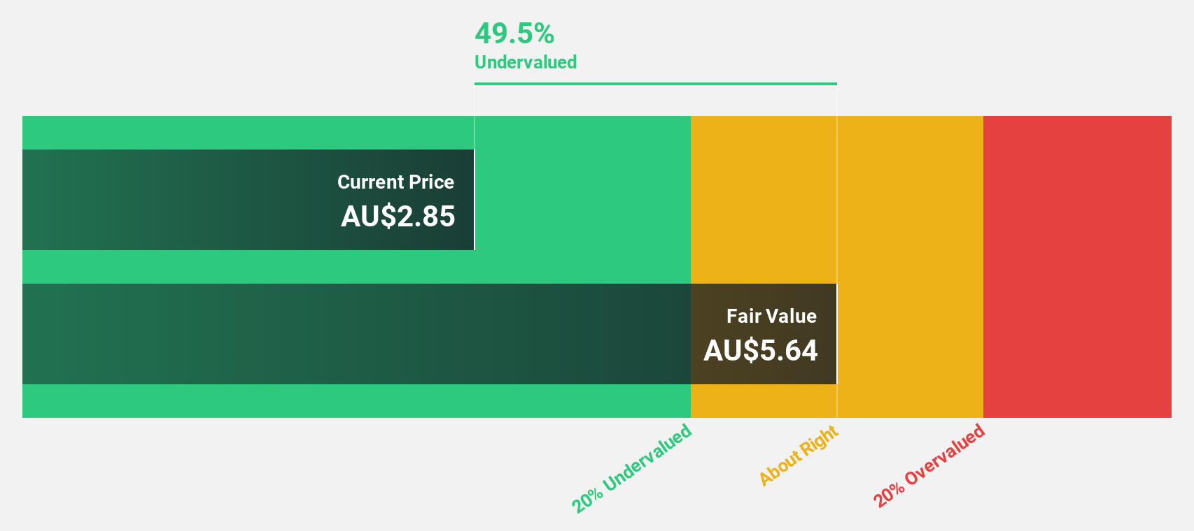 ASX:RIC Discounted Cash Flow as at Jun 2025