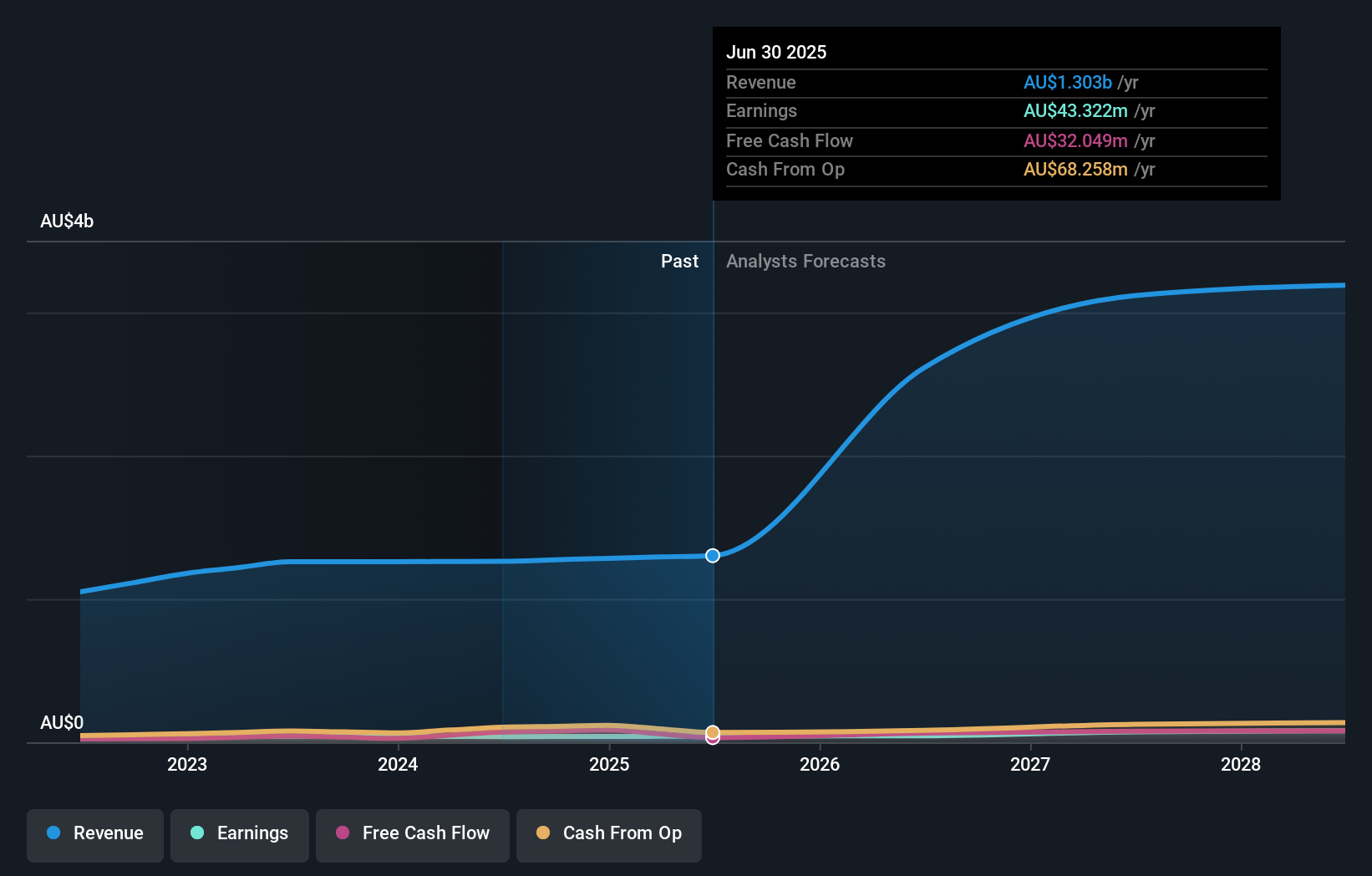 ASX:RIC Earnings and Revenue Growth as at Oct 2025