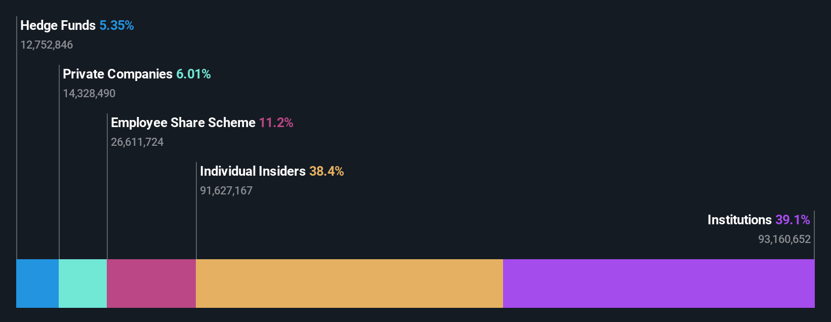 LSE:PBEE Ownership Breakdown as at Apr 2025