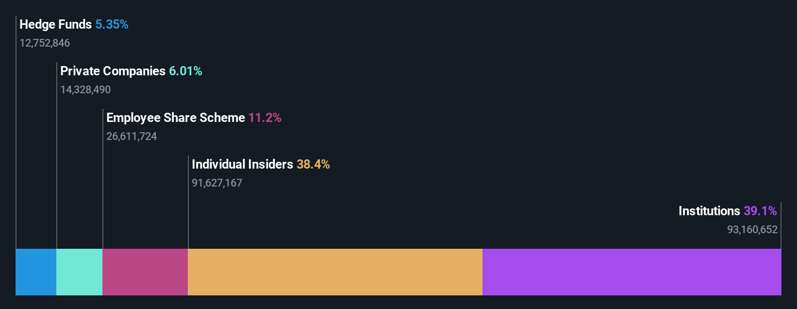 LSE:PBEE Ownership Breakdown as at Jan 2025