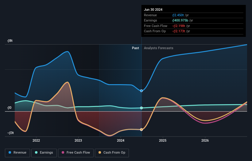 HOSE:NLG Earnings and Revenue Growth as at Jul 2024