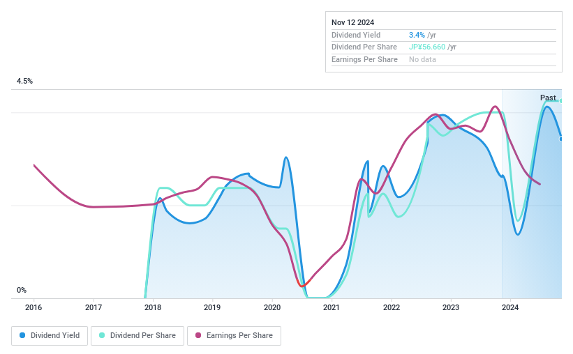 TSE:9260 Dividend History as at Nov 2024