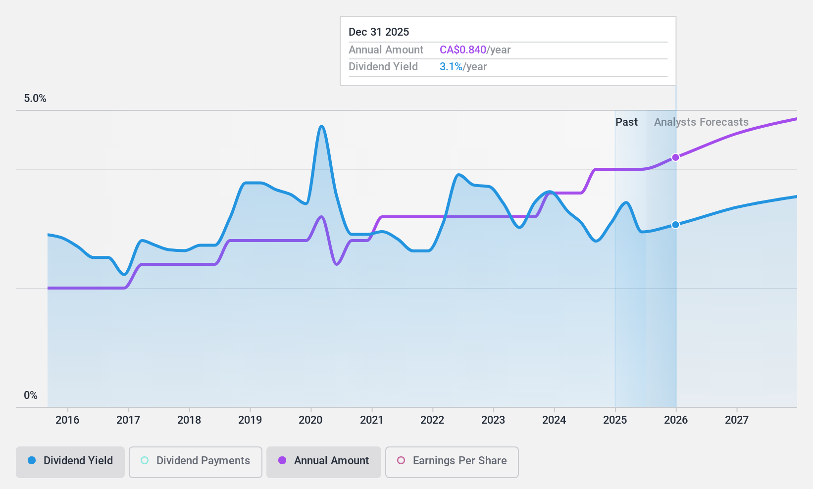 TSX:LNF Dividend History as at Apr 2024