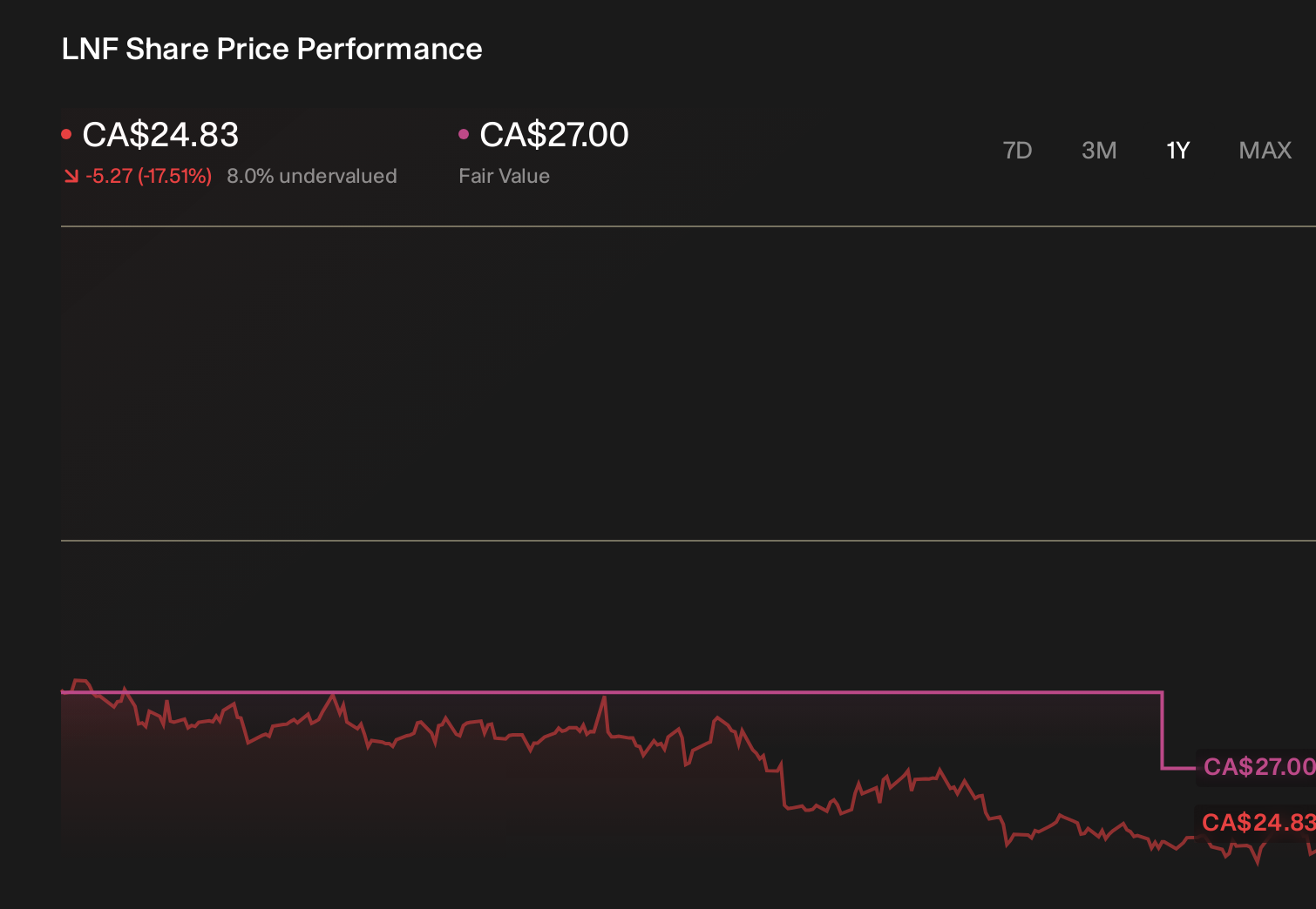 TSX:LNF 1-Year Stock Price Chart