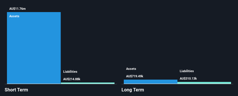 ASX:BNR Financial Position Analysis as at Feb 2025