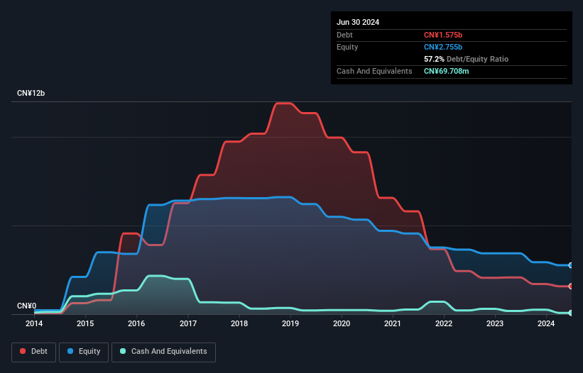 SEHK:295 Debt to Equity History and Analysis as at Dec 2024