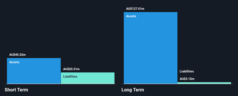 ASX:ARU Financial Position Analysis as at Feb 2025