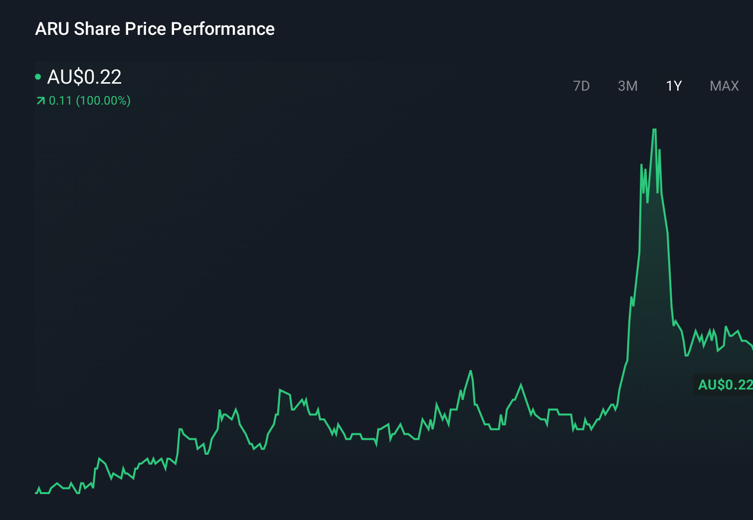 ASX:ARU 1-Year Stock Price Chart