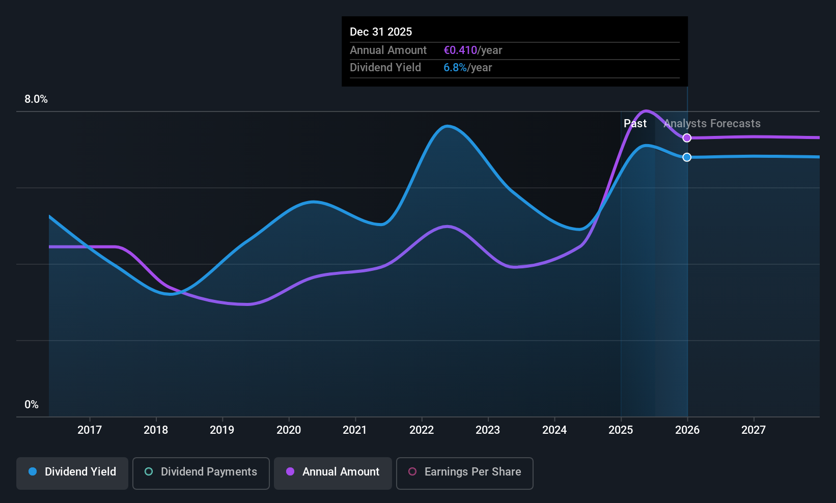 BIT:ANIM Dividend History as at Jun 2025