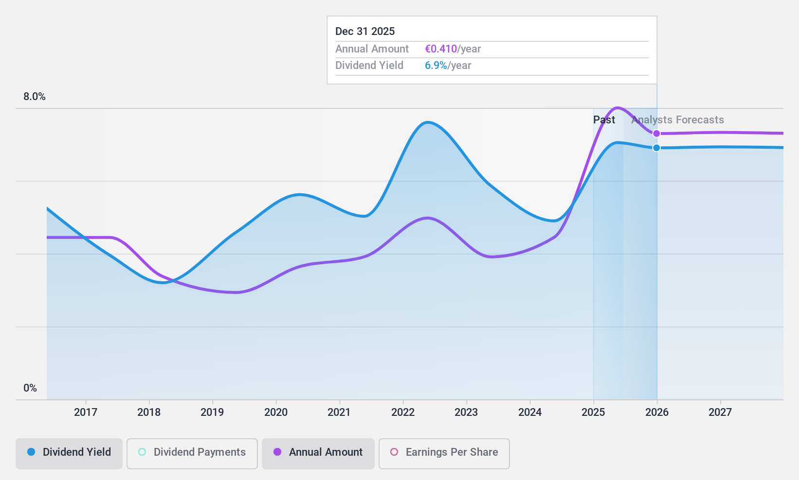 BIT:ANIM Dividend History as at Dec 2024
