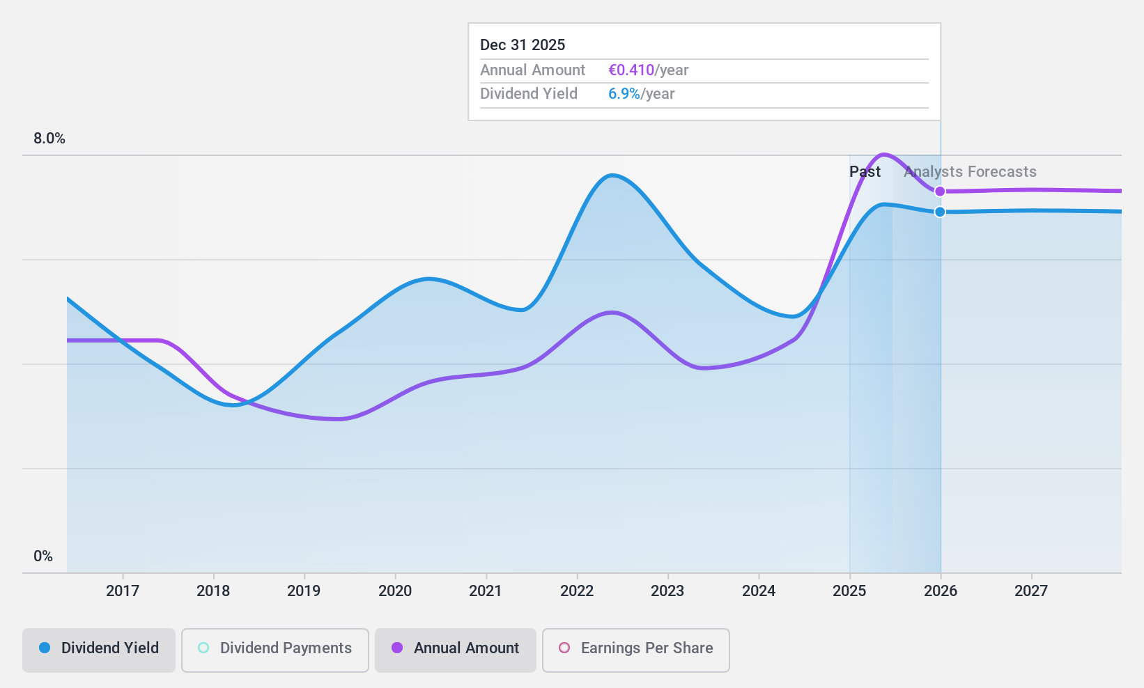 BIT:ANIM Dividend History as at Nov 2024