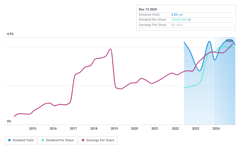 TSE:2163 Dividend History as at Feb 2025