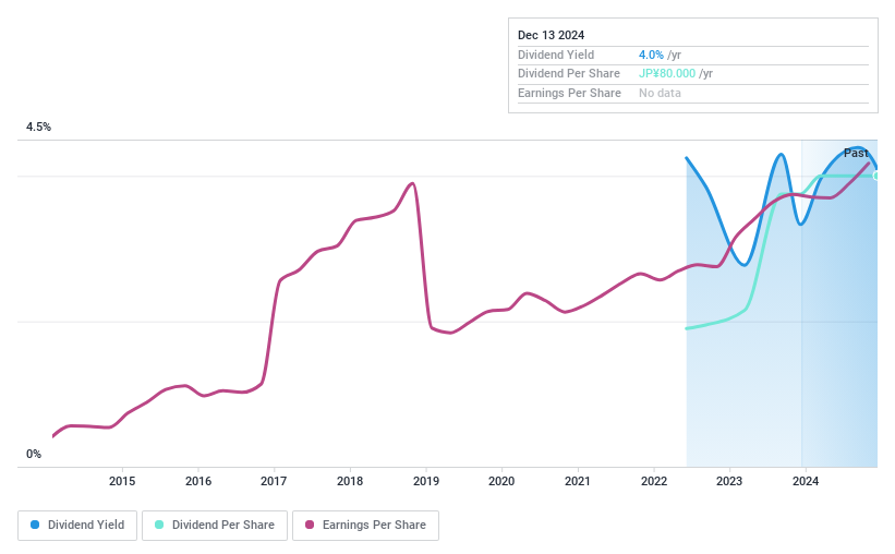 TSE:2163 Dividend History as at Dec 2024