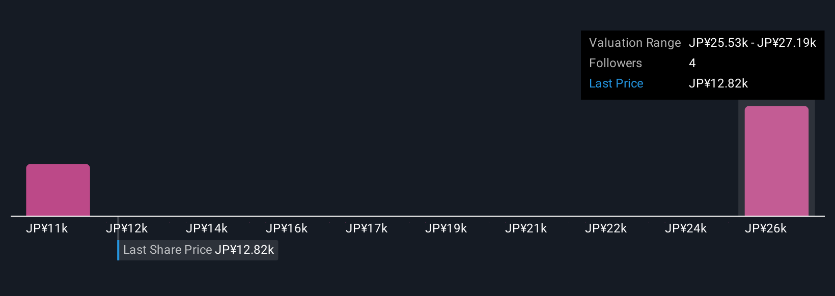TSE:4062 Community Fair Values as at Oct 2025