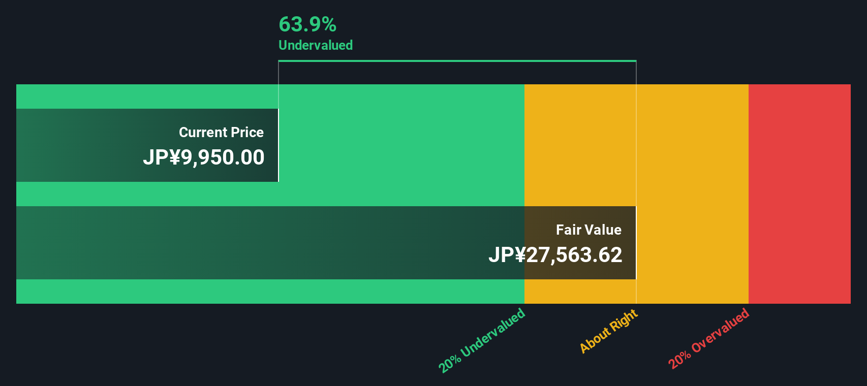 4062 Discounted Cash Flow as at Sep 2025