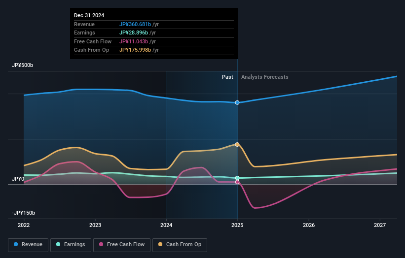 TSE:4062 Earnings and Revenue Growth as at Feb 2025