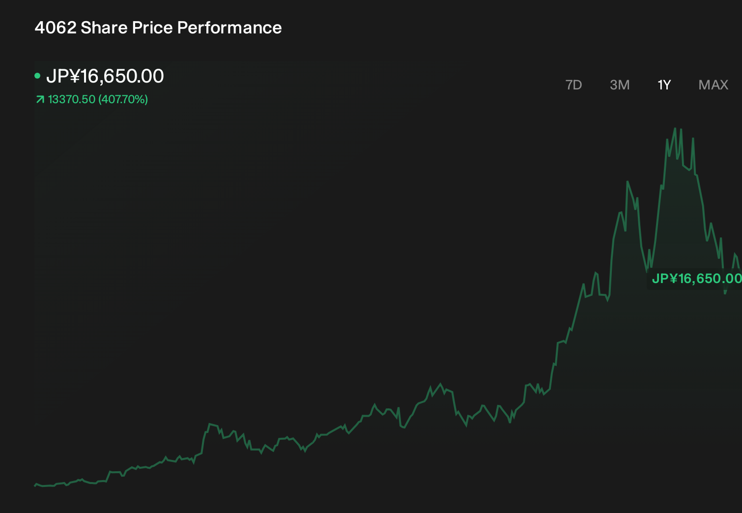 TSE:4062 1-Year Stock Price Chart